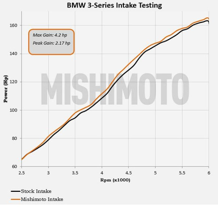 Mishimoto MMAI-E46-99BK 99-05 BMW E46 323i/325i/328i Performance Cold Air Intake Kit - Black