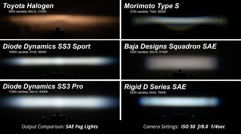 Diode Dynamics DD6640 SS3 Type OB LED Fog Light Kit Pro - Yellow SAE Fog