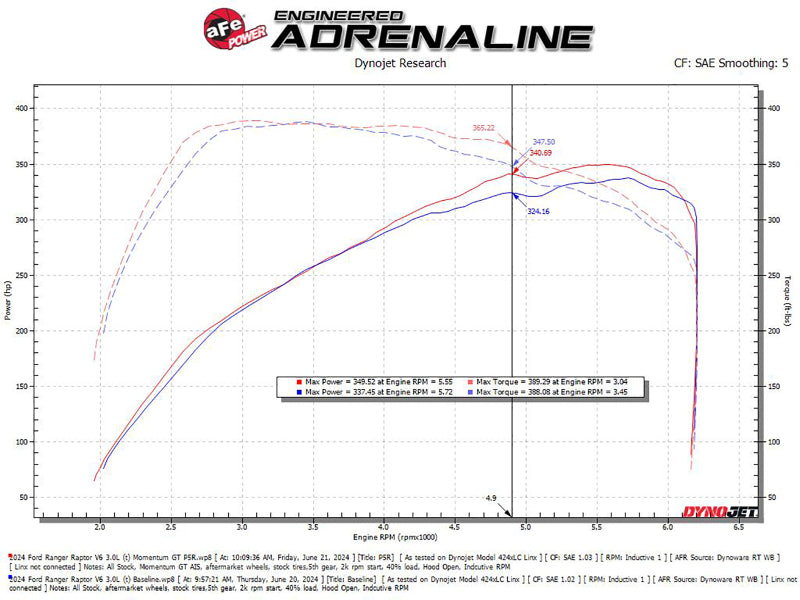 aFe 50-70116R AFE Momentum GT Cold Air Intakes
