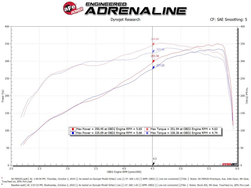 aFe 50-70052D Momentum GT Cold Air Intake System w/Pro Dry S Filter 19-21 RAM 2500/300 V8-6.4L