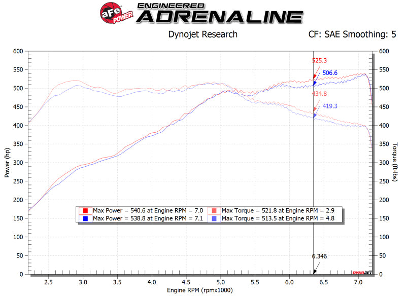 aFe 54-13030D AFE Magnum FORCE Stage-2 Cold Air Intakes
