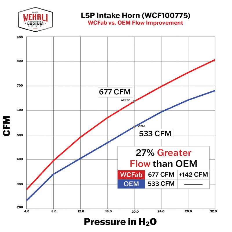 Wehrli WCF100775-RED 17-24 Duramax L5P High Flow Intake Horn - WCFab Red