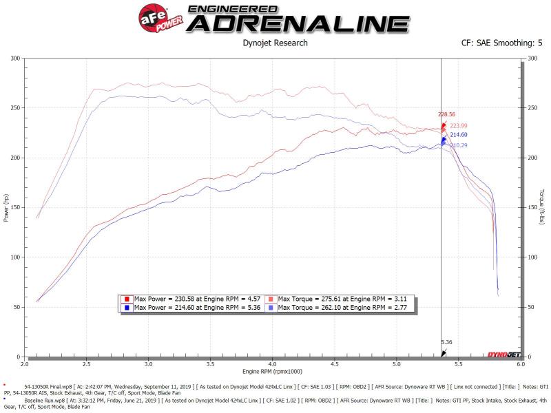 aFe 54-13050R Magnum FORCE Stage-2 Pro 5R Cold Air Intake System 15-19 Volkswagen GTI (MKVII) L4-2.0L (t)