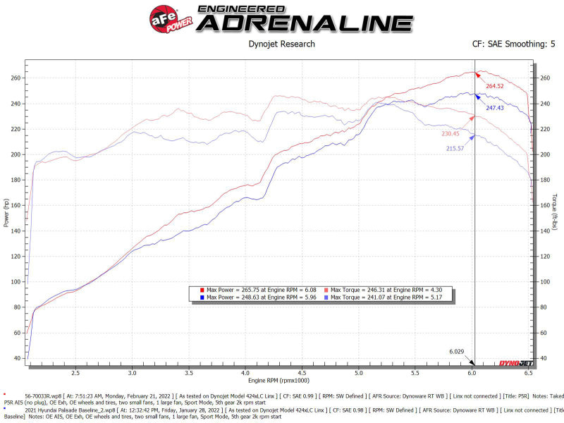 aFe 56-70033R Takeda Momentum Pro 5R Cold Air Intake System 20-22 Kia Telluride / Hyundai Palisade V6 3.8L