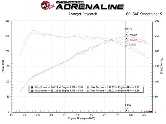 aFe 56-70021D AFE Takeda Momentum Cold Air Intake System w/Pro DRY S Filter Hyundai Veloster N 19-20