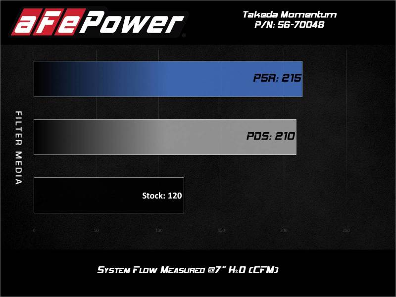 aFe 56-70048R AFE Takeda Momentum Intake