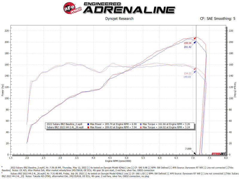 aFe 56-70056KN 22-23 Toyota GR86 / Subaru BRZ Takeda Momentum Pro 5R Orange Edition Cold Air Intake System