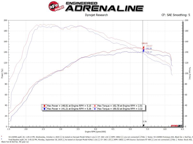 aFe 54-13049R AFE Magnum FORCE Stage-2 Cold Air Intakes