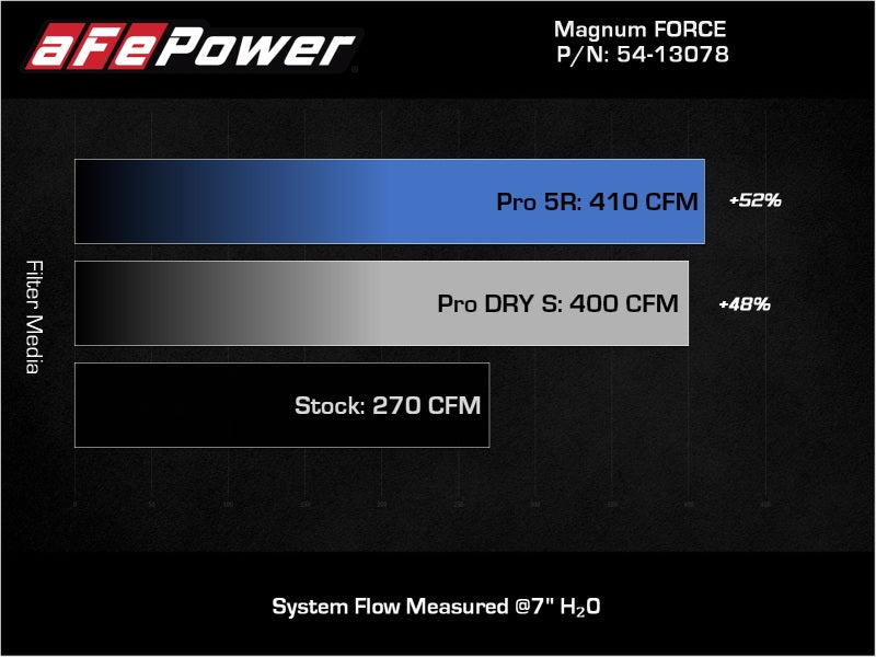 aFe 54-13078R Magnum FORCE Stage-2 Pro 5R Cold Air Intake System Jeep Wrangler (JL) 18-23 V6-3.6L