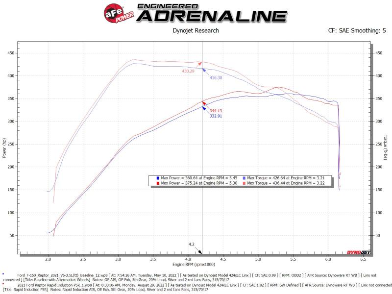 aFe 52-10015RH AFE Rapid Induction Stage-2 Cold Air Intakes