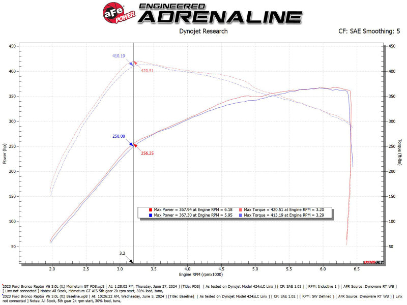 aFe 50-70109D 22-24 Ford Bronco Raptor Momentum GT Cold Air Intake System w/ Pro Dry S Filter