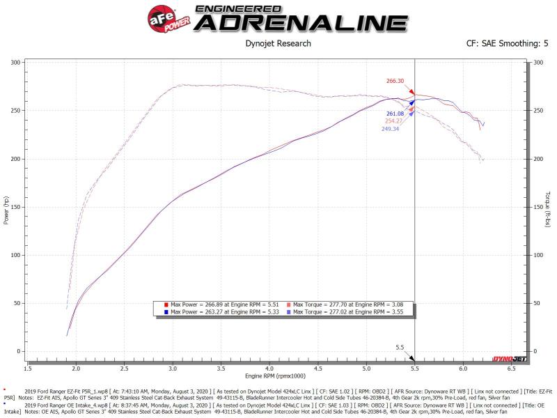 aFe 52-10001R Rapid Cold Air Intake System w/Pro 5R Filter 19-20 Ford Ranger L4 2.3L (t)