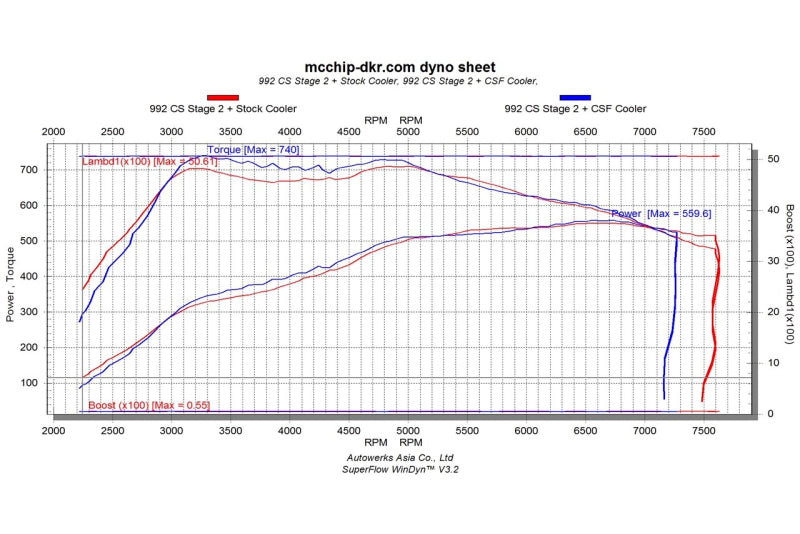 CSF 8217 2019+ Porsche 911 Carrera (3.0L Turbo - Base/S/4/GTS) High Performance Intercooler System