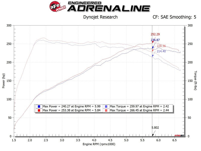 aFe 56-70021R Takeda Momentum GT Pro 5R Cold Air Intake System 19-20 Hyundai Veloster N 2.0L (t)