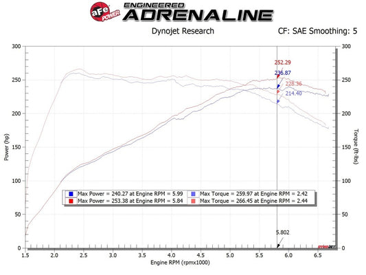aFe 56-70021R Takeda Momentum GT Pro 5R Cold Air Intake System 19-20 Hyundai Veloster N 2.0L (t)