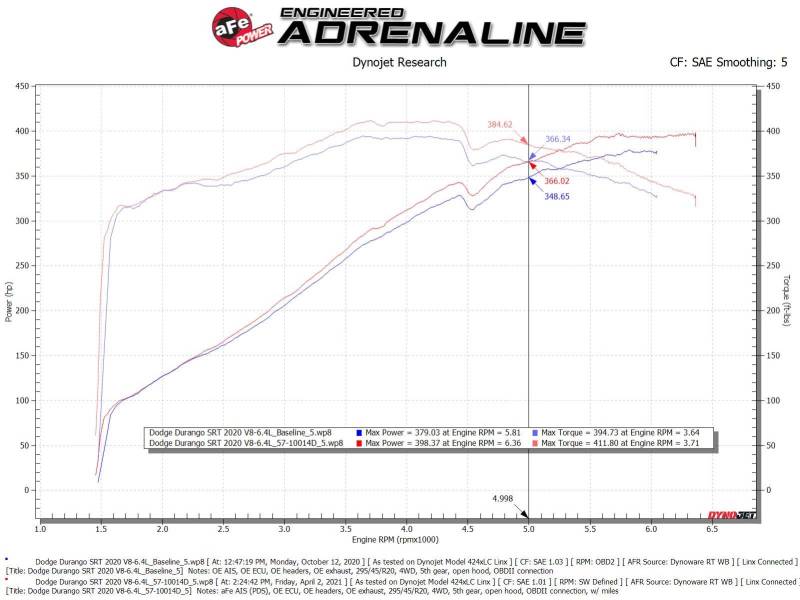aFe 57-10014D 12-21 Jeep Grand Cherokee 6.4L Track Series Carbon Fiber Cold Air Intake w/Pro Dry S Filter
