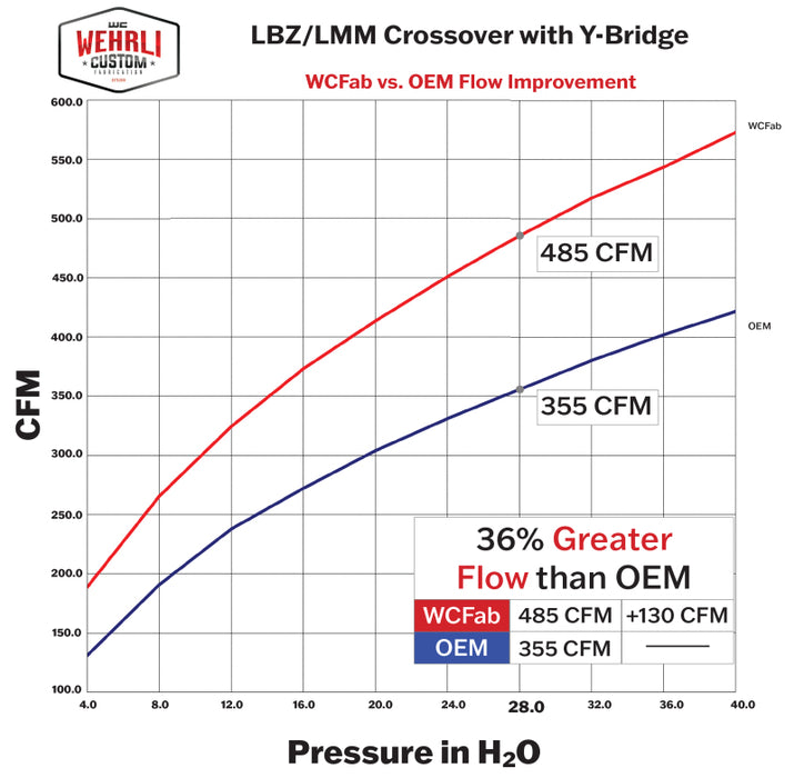 Wehrli WCF100324-GB 07.5-10 GMC/Chevrolet 6.6L Duramax Stage 1 High Flow Intake Bundle Kit - Gloss Black