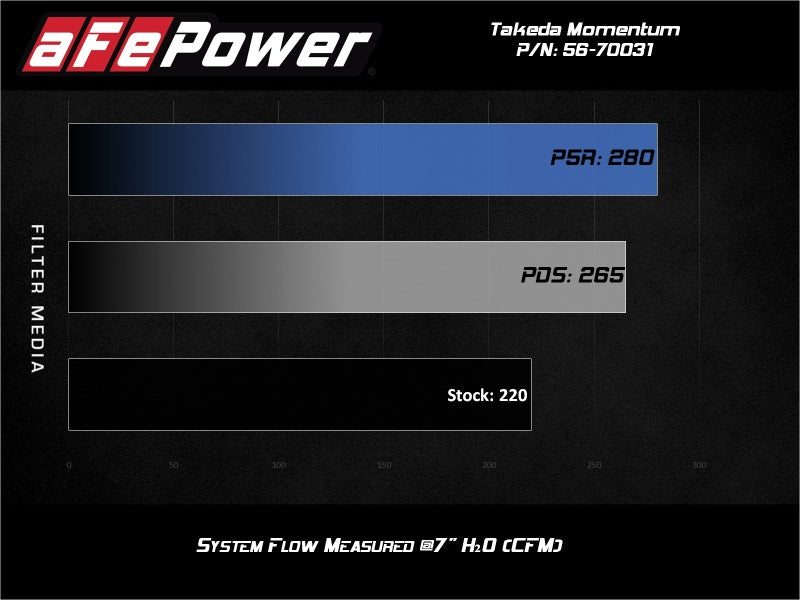 aFe 56-70031D 19-20 Toyota Corolla Takeda Momentum Cold Air Intake System w/ Pro Dry S Media