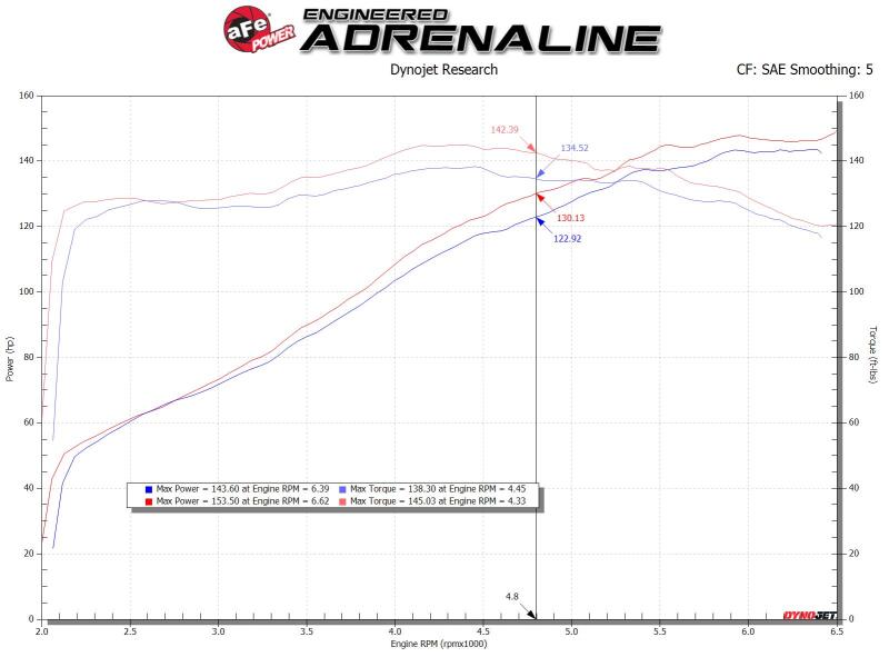 aFe 56-70031D 19-20 Toyota Corolla Takeda Momentum Cold Air Intake System w/ Pro Dry S Media