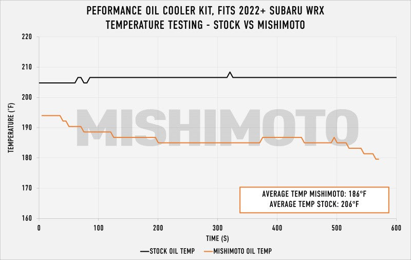 Mishimoto MMOC-WRX-22TBK 2022+ Subaru WRX Thermostatic Oil Cooler Kit - Black