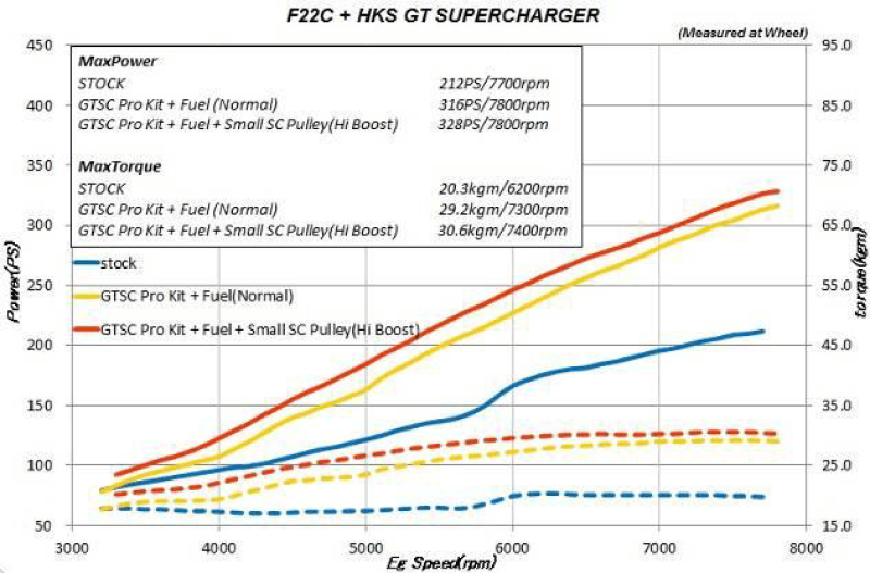 HKS 12001-AH010 GT2 S/C SYSTEM PRO AP1/AP2 JDM USDM