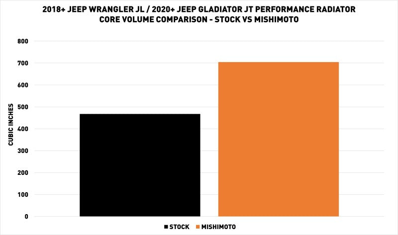 Mishimoto MMRAD-JL-18 2018+ Jeep Wrangler JL Performance Aluminum Radiator
