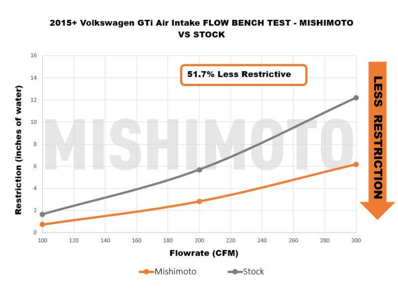 Mishimoto MMAI-MK7-15X 15-21 VW Golf/GTI Performance Air Intake Kit - Polished