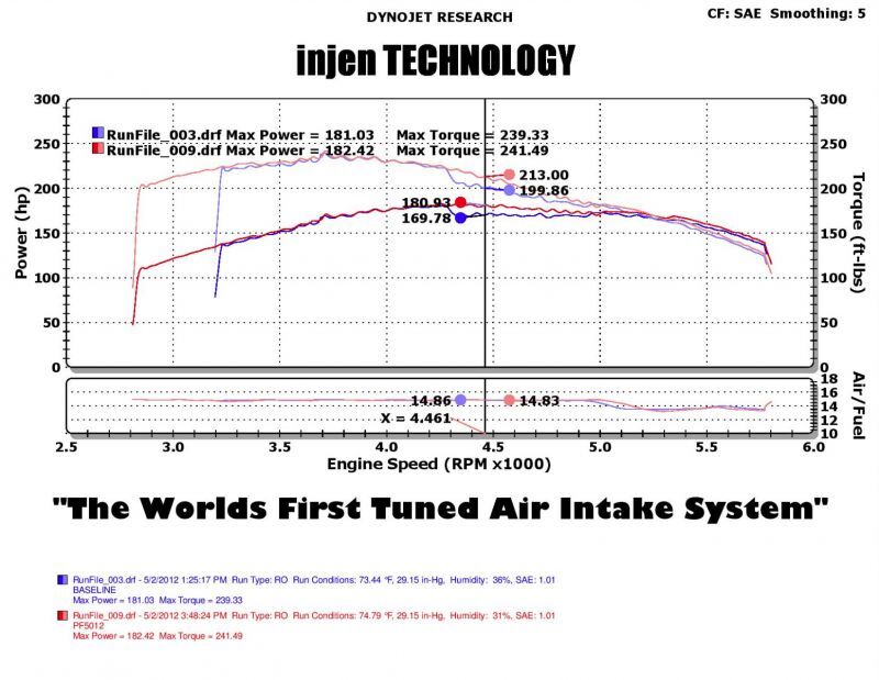 Injen PF5012P 05-07 Jeep Grand Cherokee WK 4.7L V8 Polished Tuned Air Intake w/ MR Tech
