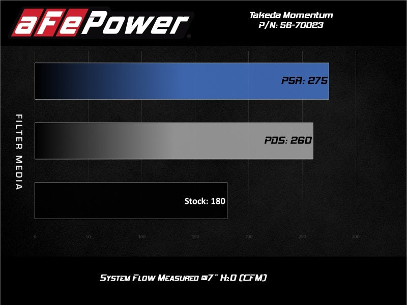 aFe 56-70023R Momentum GT Pro 5R Cold Air Intake System 17-20 Honda CR-V 1.5L (t)