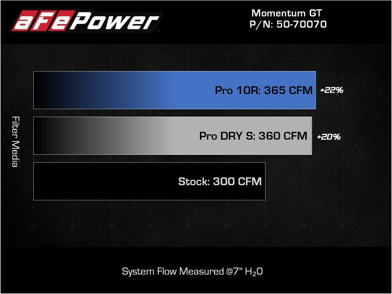 aFe 50-70070D Momentum HD Cold Air Intake System w/ Pro DRY S Filter 20-22 Dodge RAM 1500 V6-3.0L