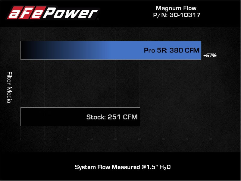 aFe 30-10317 18-21 Kia Stinger V6-3.3L (tt) Magnum FLOW OE Replacement Air Filter w/ Pro 5R Media