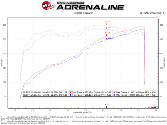 aFe 53-10029R Quantum Cold Air Intake w/ Pro 5R Media 09-13 GM Silverado/Sierra V8-4.8/5.3/6.2L