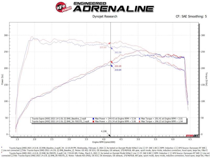 aFe 56-70037D Takeda Momentum Pro Dry S Cold Air Intake System 2021 Toyota Supra L4 2.0L Turbo