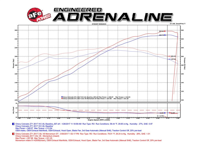 aFe 54-74109 Momentum GT PRO 5R Stage-2 Si Intake System, GM Silverado/Sierra 17-19 V6 3.6L