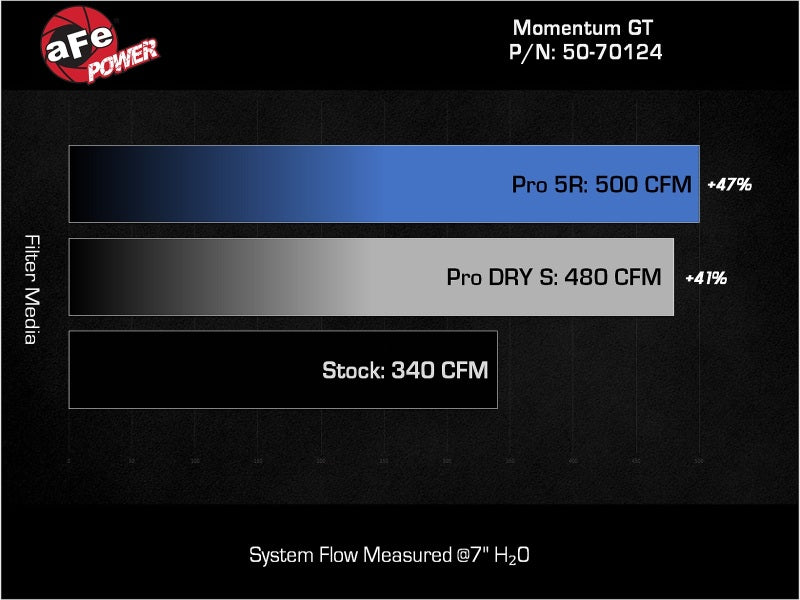 aFe 50-70124R 24-25 Lexus GX550 V6-3.4L Momentum GT Cold Air Intake System w/ Pro 5R Filters
