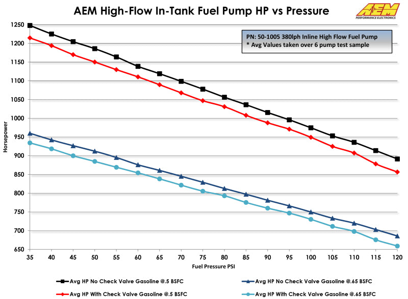 AEM 50-1005 AEM External Fuel Pumps