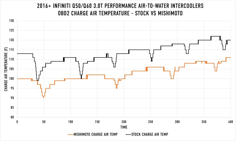 Mishimoto MMINT-Q50-16 2016+ Infiniti Q50/60 3.0T Performance Air-To-Water Intercooler Kit