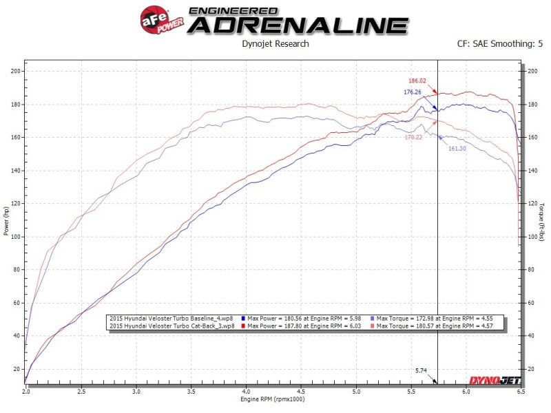 aFe 49-37018-L Takeda 2-1/2in to 3in SS-304 Cat-Back Exhaust w/ Blue Flame Tips 13-17 Hyundai Veloster L4-1.6L