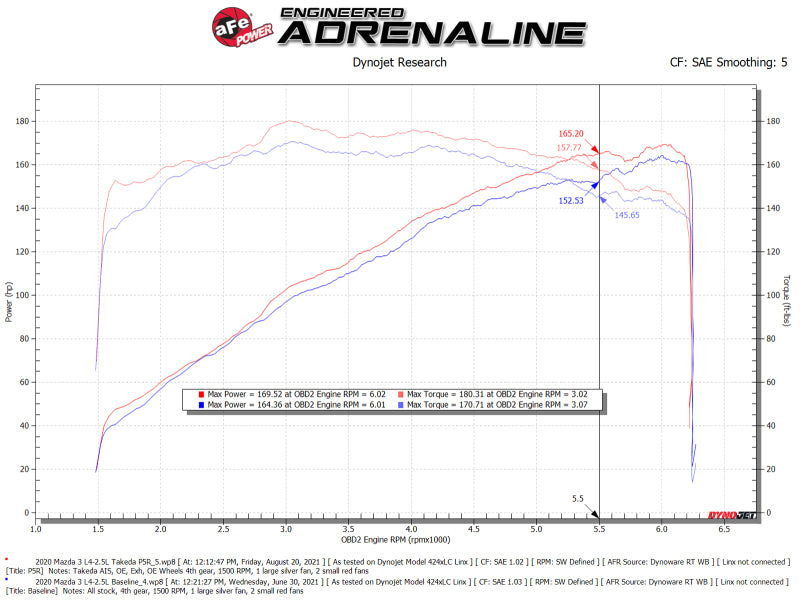 aFe 56-70044R Takeda Momentum Cold Air Intake System w/ Pro 5R Filter Mazda 3 19-21 L4-2.5L