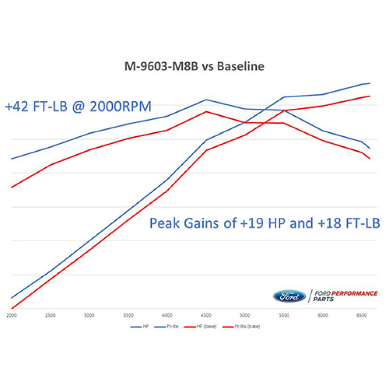 Ford Racing M-9603-M8B 2018-2020 Mustang GT Calibration w/ Cold Air Intake & Throttle Body