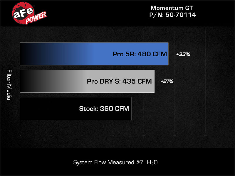 aFe 50-70114D 07-21 Toyota Tundra V8-5.7L w/ Magnuson Supercharger Momentum GT CAIS w/ Pro DRY S Filter
