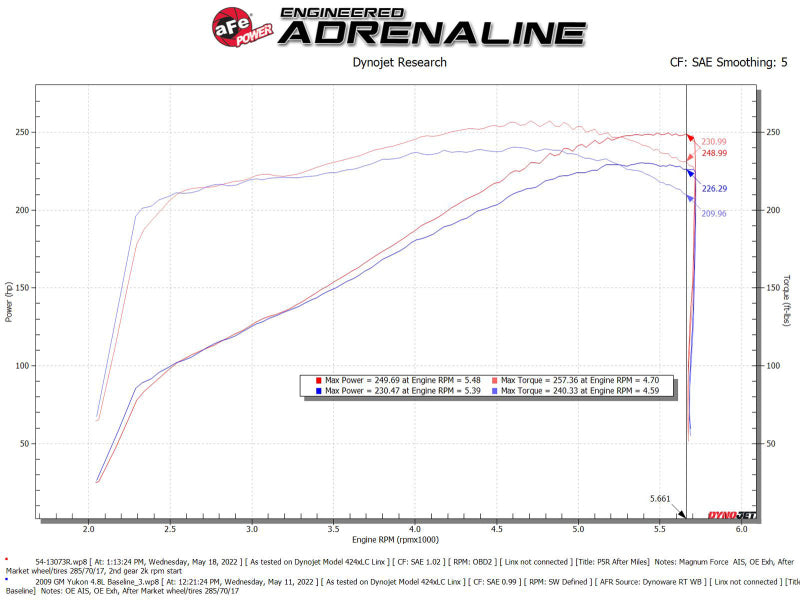 aFe 54-13073R AFE Magnum FORCE Stage-2 Cold Air Intakes