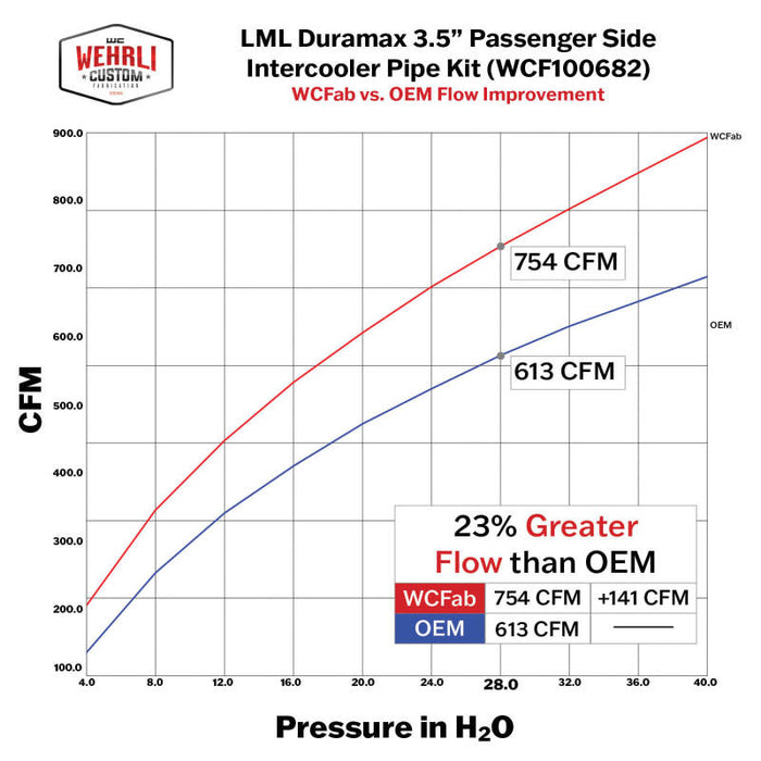 Wehrli WCF100682-GB 11-16 Duramax LML Passenger Side 3.5 in. Intercooler Pipe - Gloss Black