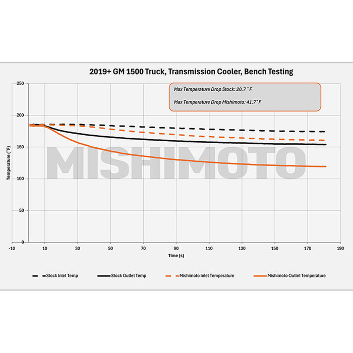 Mishimoto MMTC-T1-19 19+ Chevy Silverado 1500 Transmission Cooler