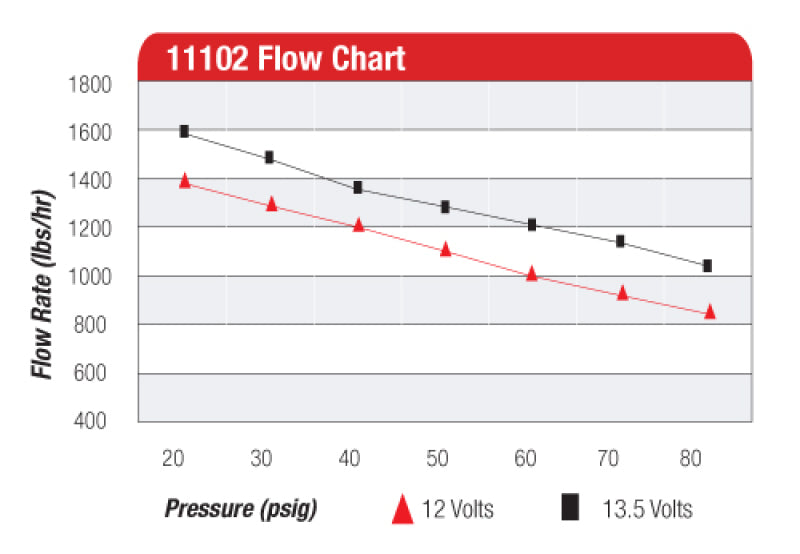 Aeromotive 11102 AER External Fuel Pumps