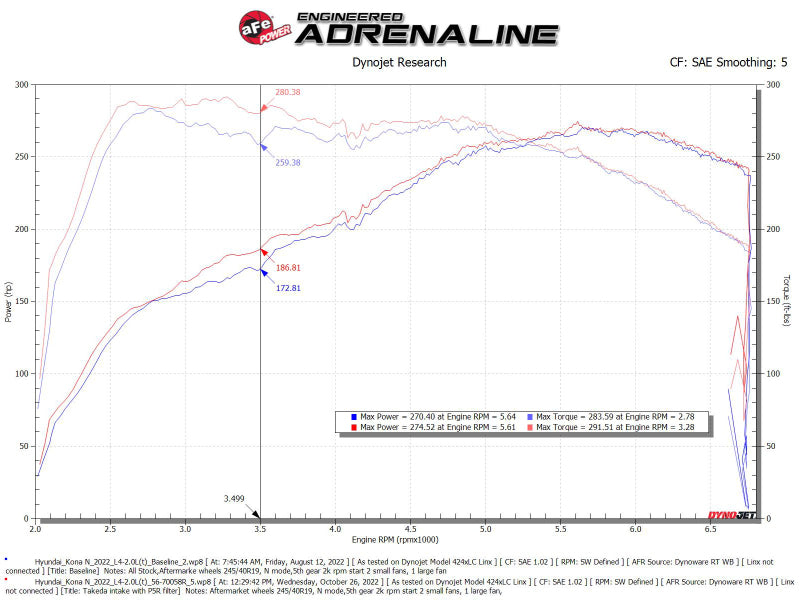 aFe 56-70058R 22-23 Hyundai Kona N L4 2.0L(t) Takeda Momentum Cold Air Intake System w/ Pro 5R Filter