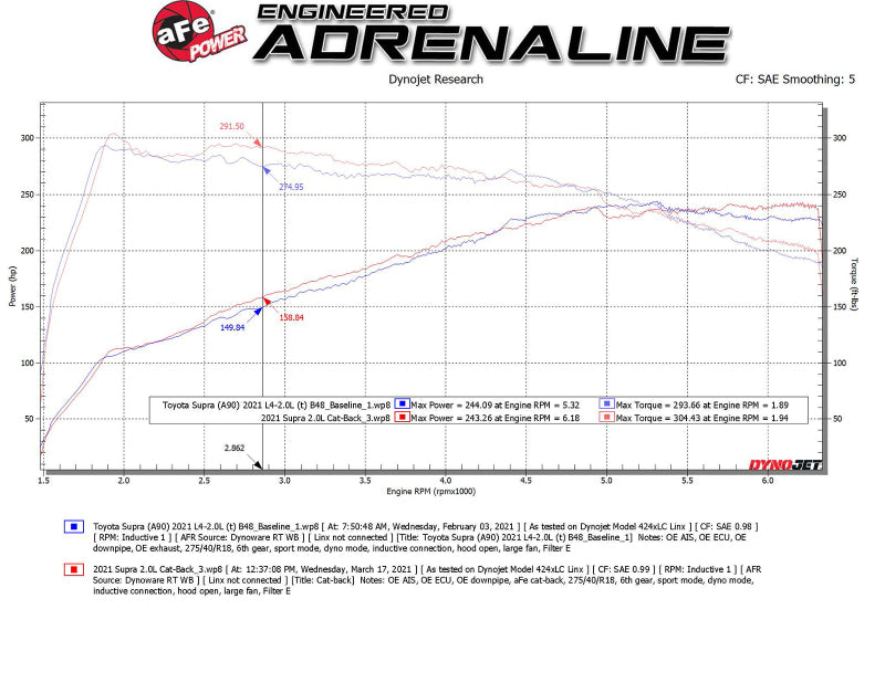 aFe 49-36050-B POWER Takeda 2021 Toyota Supra 2.0L (t) 2.5in-3in 304 SS CB Exhaust w/ Black Tips