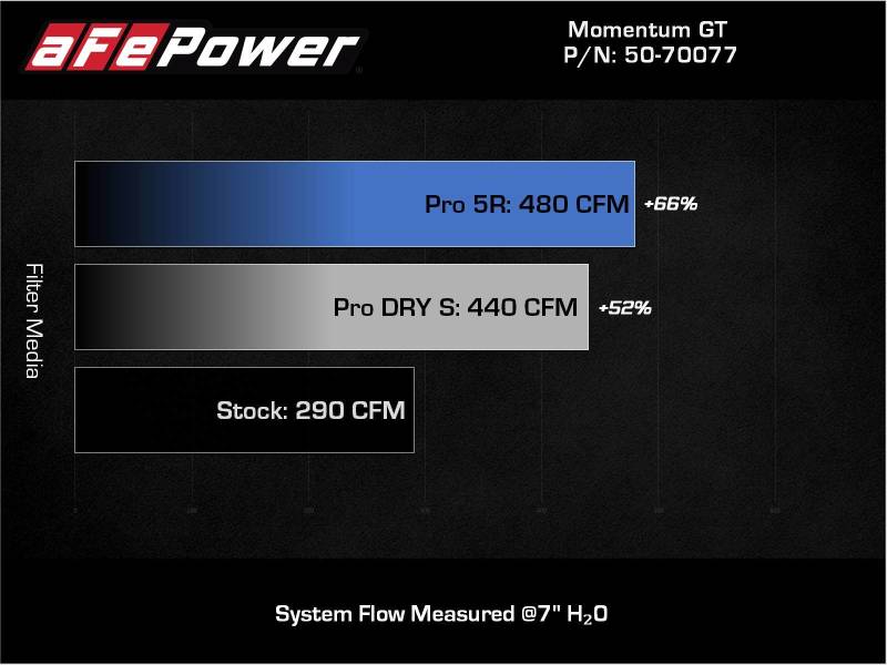aFe 50-70077R 20-22 Nissan Frontier V6-3.8L Momentum GT Cold Air Intake System w/ Pro 5R Filter