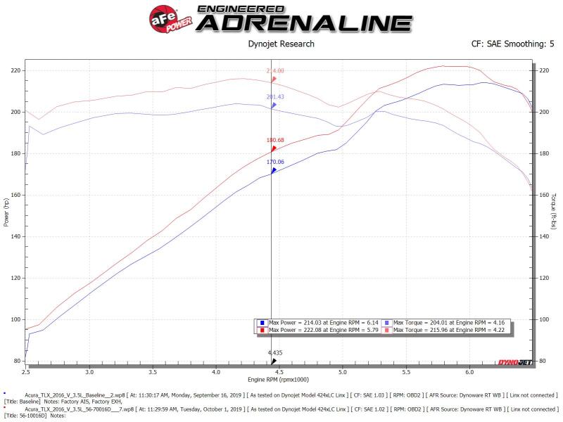 aFe 56-70016D Takeda Momentum Cold Air Intake System w/Pro Dry S Media 14-20 Acura TLX V6-3.5L