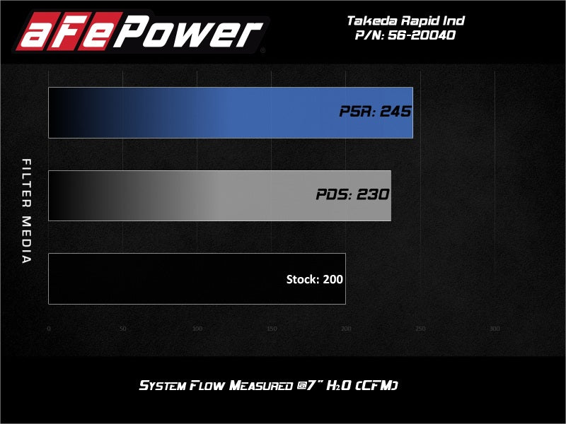 aFe 56-20040R AFE Takeda Rapid Induction Cold Air Intakes